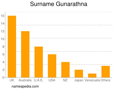 Surname Gunarathna