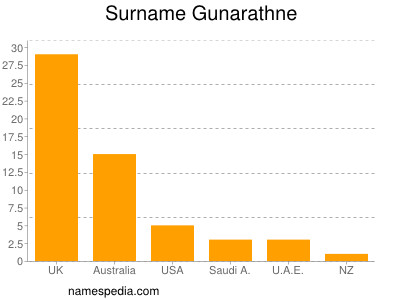 Surname Gunarathne
