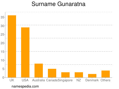 Surname Gunaratna