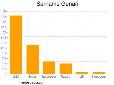 Surname Gunari