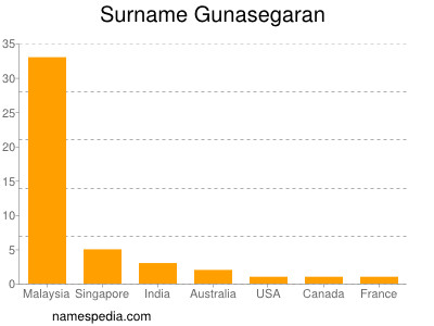 Surname Gunasegaran
