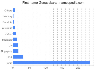 Given name Gunasekaran