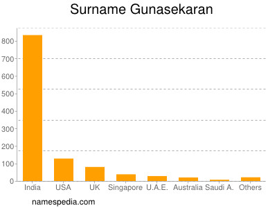 Surname Gunasekaran