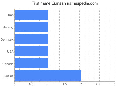 Given name Gunash