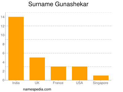 Surname Gunashekar