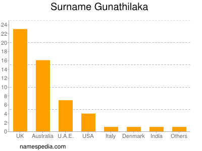 Surname Gunathilaka