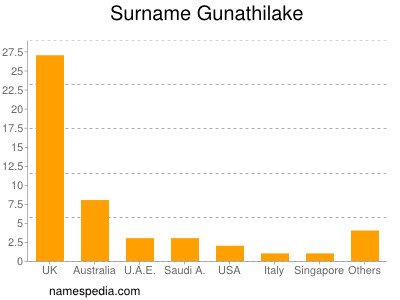 Surname Gunathilake