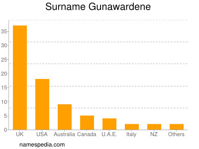 Surname Gunawardene