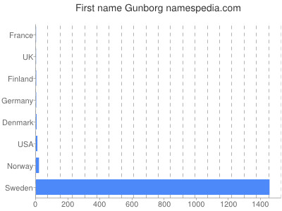 Given name Gunborg