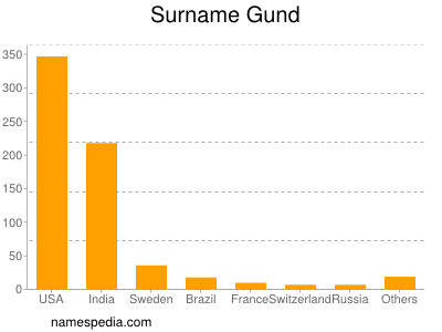 Surname Gund