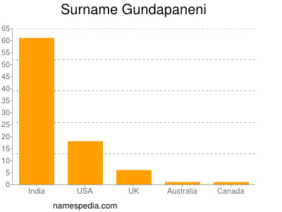 Surname Gundapaneni