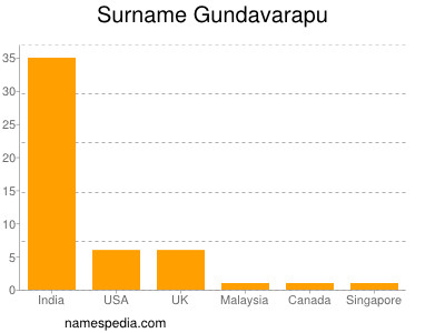 Surname Gundavarapu