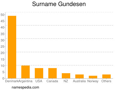 Surname Gundesen