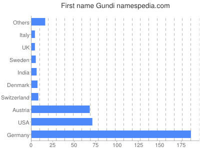 Given name Gundi