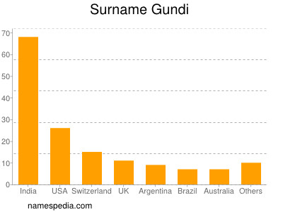 Surname Gundi