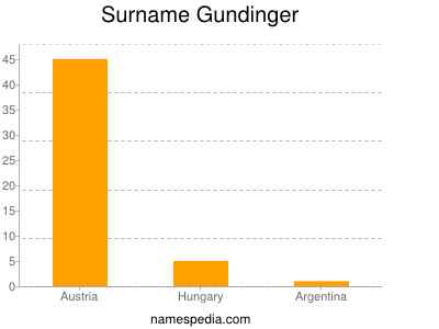 Surname Gundinger