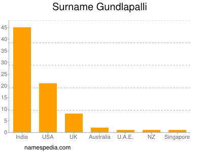 Surname Gundlapalli