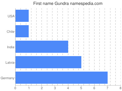 Given name Gundra