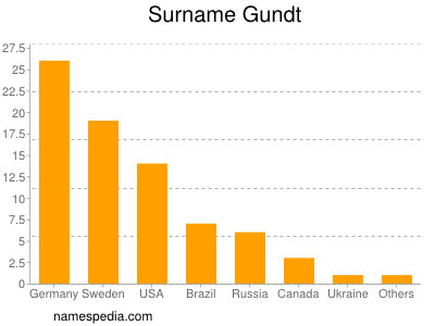Surname Gundt