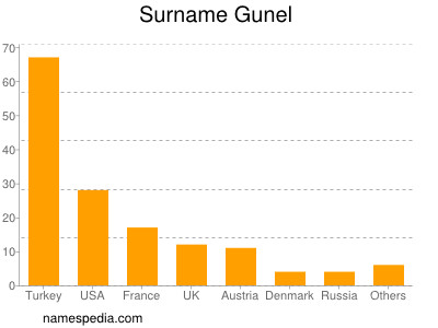 Surname Gunel