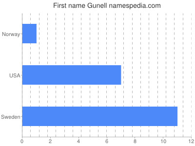 Given name Gunell