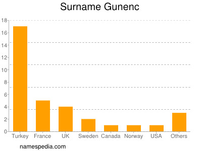 Surname Gunenc
