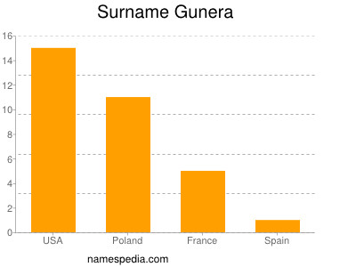Surname Gunera