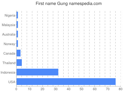 Given name Gung