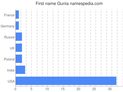 Given name Gunia