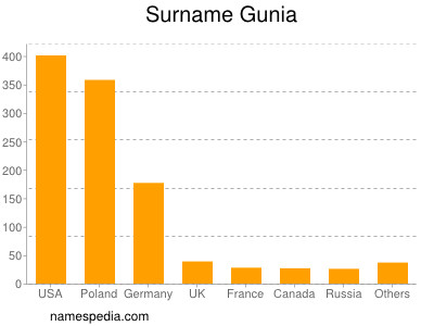 Surname Gunia