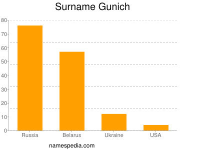 Surname Gunich