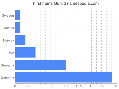 Given name Gunild