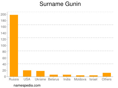 Surname Gunin