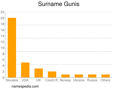 Surname Gunis