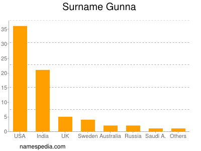 Surname Gunna
