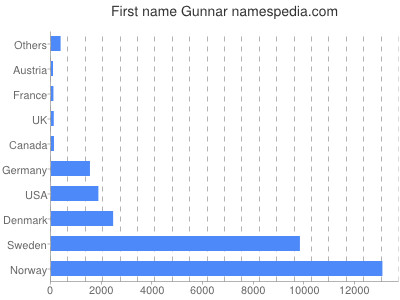 Given name Gunnar