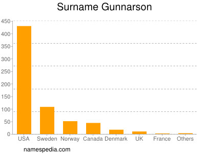 Surname Gunnarson