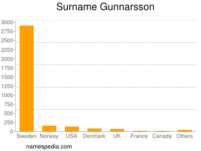 Surname Gunnarsson