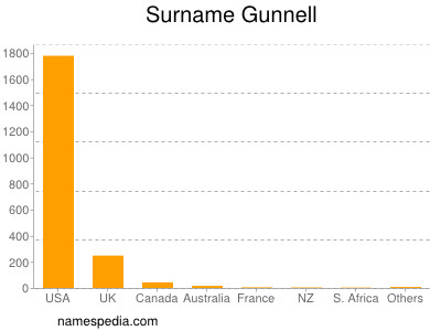 Surname Gunnell