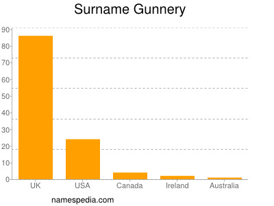 Surname Gunnery