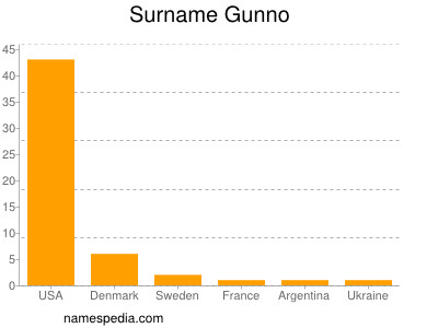 Surname Gunno