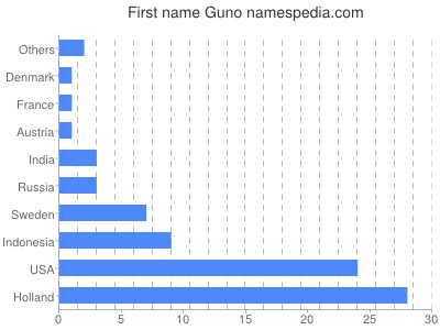 Given name Guno