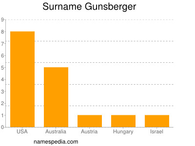 Surname Gunsberger