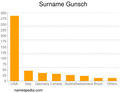 Surname Gunsch