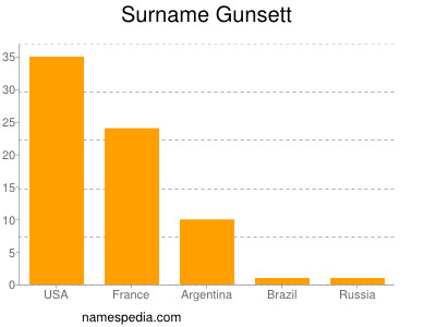 Surname Gunsett