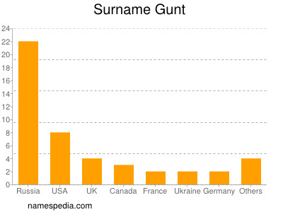 Surname Gunt