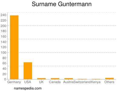 Surname Guntermann