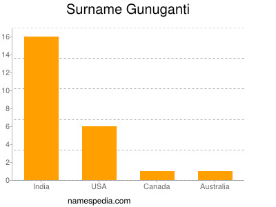 Surname Gunuganti