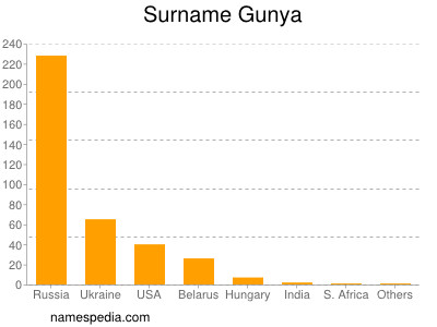 Surname Gunya