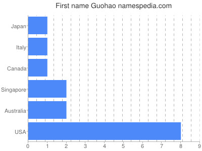 Given name Guohao